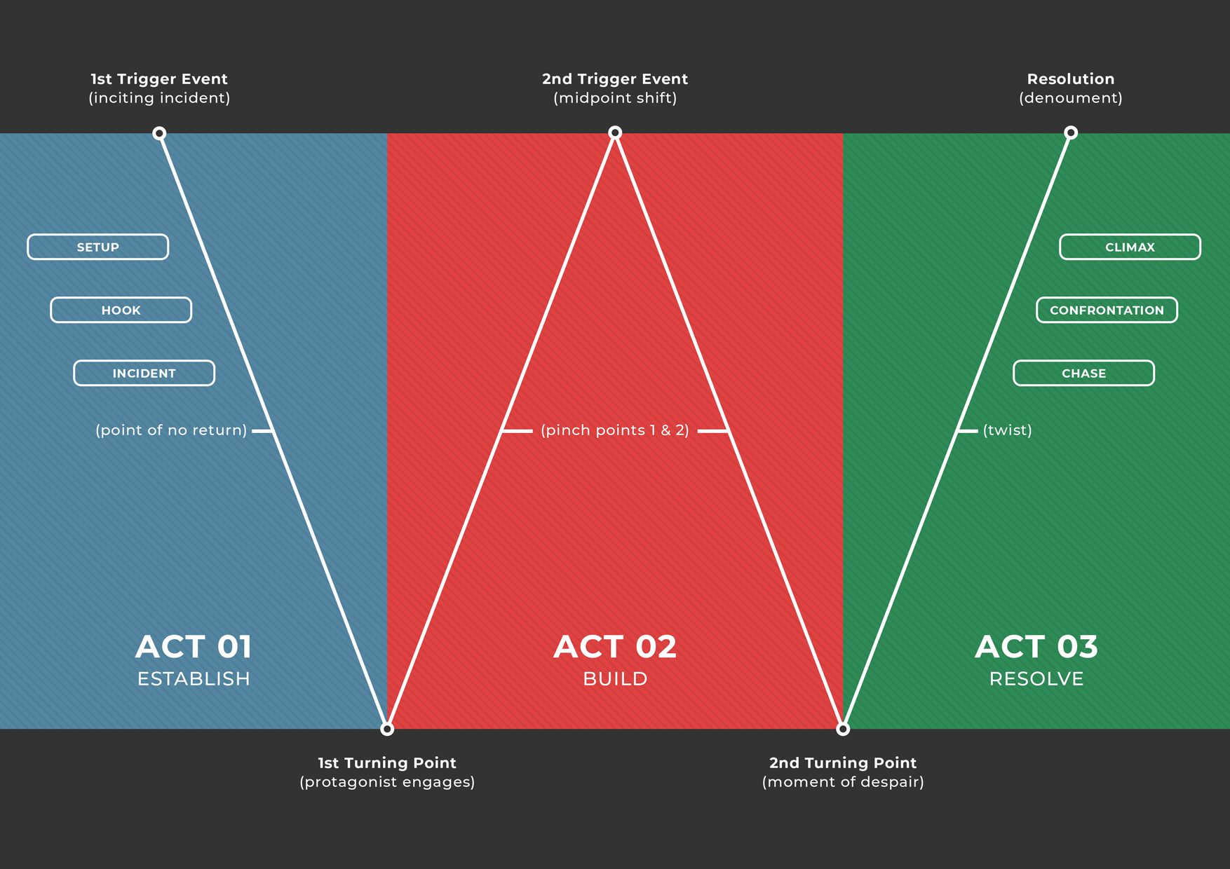 A visual representation of the 3-act structure